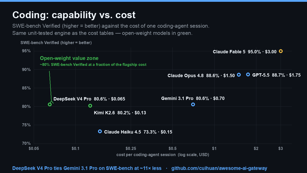 Coding capability vs. cost: SWE-bench Verified against the cost of one coding-agent session. Open-weight DeepSeek V4 Pro and Kimi K2.6 reach ~80% — level with Gemini 3.1 Pro — at a fraction of the cost; the 95% ceiling (Claude Fable 5) costs ~46x the cheapest model that still clears 80%.